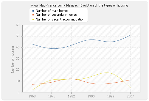 Mainzac : Evolution of the types of housing
