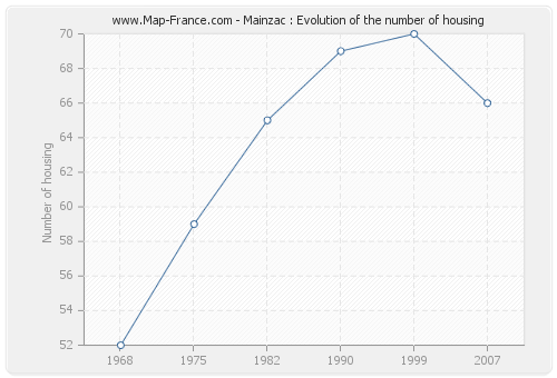 Mainzac : Evolution of the number of housing