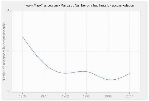 Mainzac : Number of inhabitants by accommodation