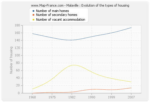 Malaville : Evolution of the types of housing