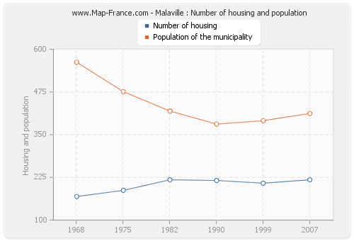 Malaville : Number of housing and population
