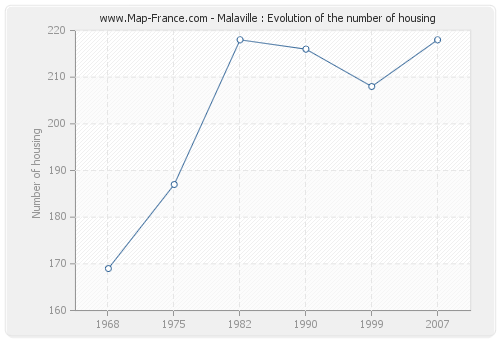 Malaville : Evolution of the number of housing