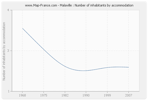 Malaville : Number of inhabitants by accommodation