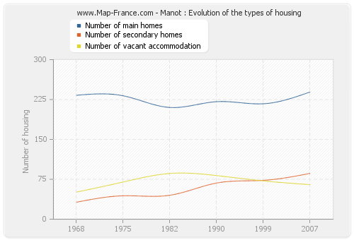 Manot : Evolution of the types of housing