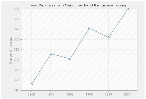 Manot : Evolution of the number of housing