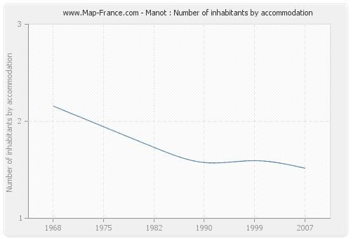 Manot : Number of inhabitants by accommodation