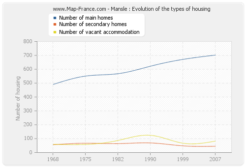 Mansle : Evolution of the types of housing