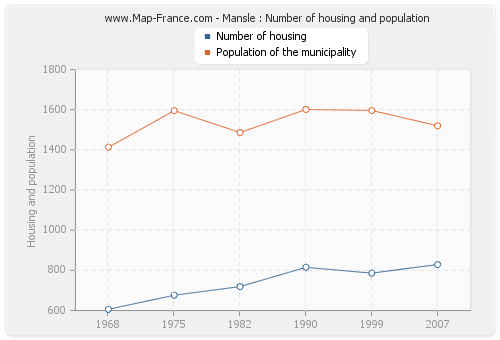 Mansle : Number of housing and population