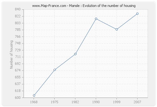 Mansle : Evolution of the number of housing