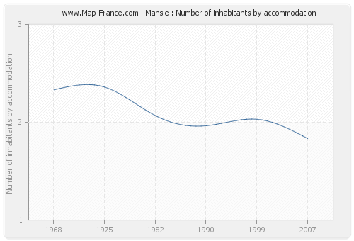 Mansle : Number of inhabitants by accommodation