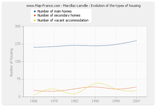 Marcillac-Lanville : Evolution of the types of housing