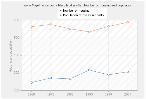 Marcillac-Lanville : Number of housing and population