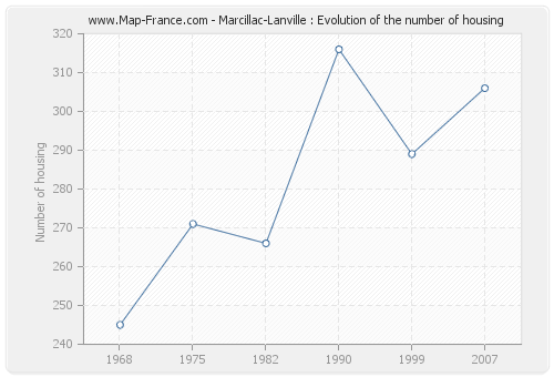 Marcillac-Lanville : Evolution of the number of housing