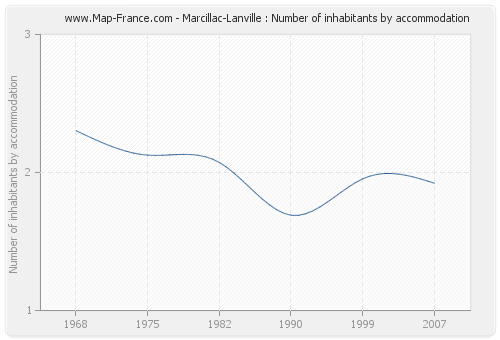 Marcillac-Lanville : Number of inhabitants by accommodation