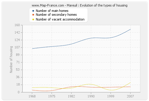 Mareuil : Evolution of the types of housing