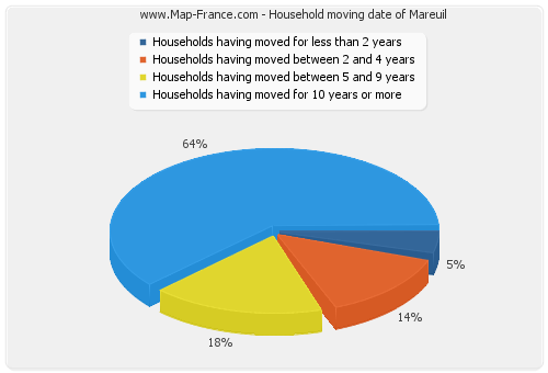 Household moving date of Mareuil