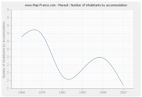 Mareuil : Number of inhabitants by accommodation