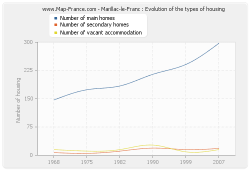 Marillac-le-Franc : Evolution of the types of housing