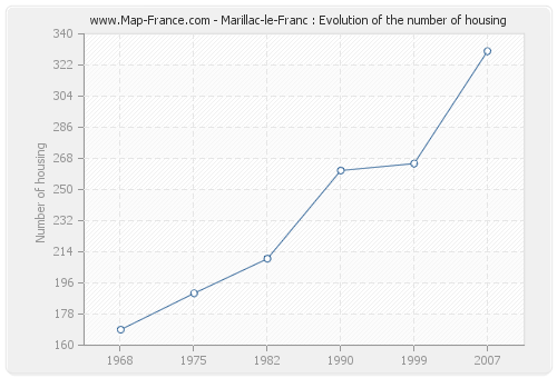 Marillac-le-Franc : Evolution of the number of housing