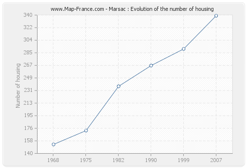 Marsac : Evolution of the number of housing