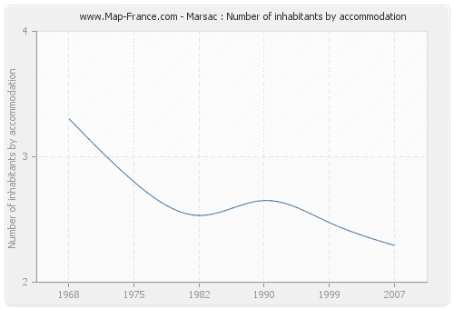 Marsac : Number of inhabitants by accommodation