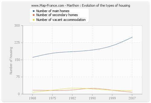 Marthon : Evolution of the types of housing