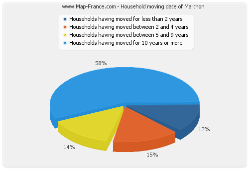 Household moving date of Marthon