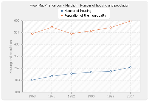 Marthon : Number of housing and population
