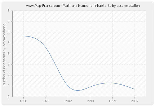 Marthon : Number of inhabitants by accommodation