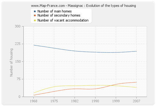 Massignac : Evolution of the types of housing