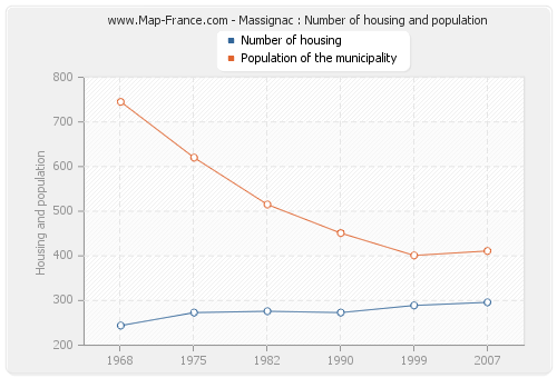 Massignac : Number of housing and population