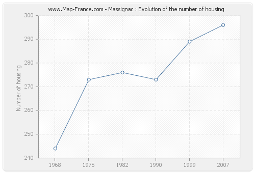 Massignac : Evolution of the number of housing