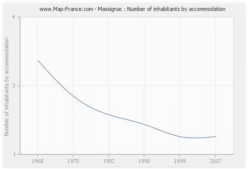 Massignac : Number of inhabitants by accommodation