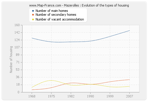 Mazerolles : Evolution of the types of housing