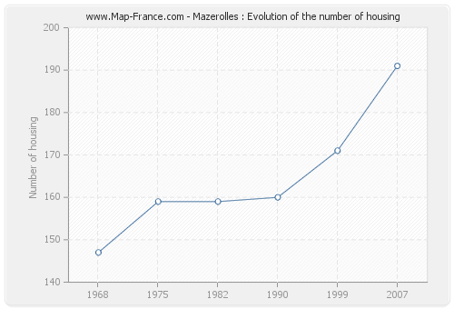 Mazerolles : Evolution of the number of housing