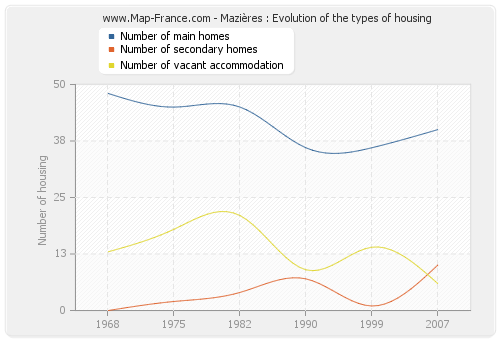 Mazières : Evolution of the types of housing