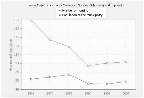 Mazières : Number of housing and population