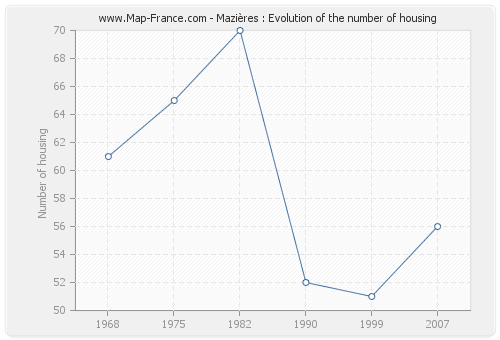 Mazières : Evolution of the number of housing