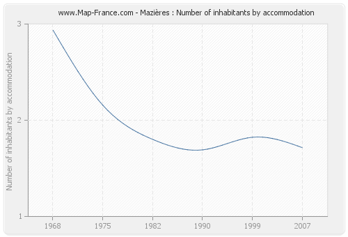 Mazières : Number of inhabitants by accommodation