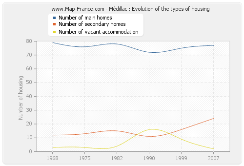 Médillac : Evolution of the types of housing