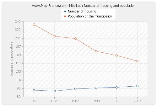 Médillac : Number of housing and population
