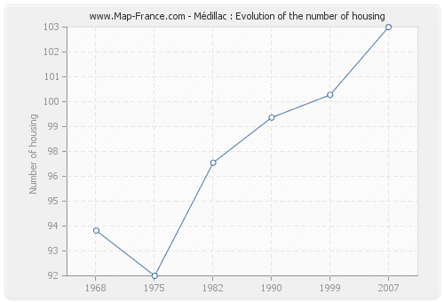 Médillac : Evolution of the number of housing