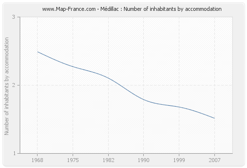 Médillac : Number of inhabitants by accommodation