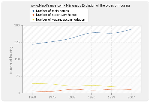 Mérignac : Evolution of the types of housing