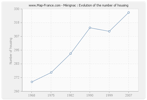 Mérignac : Evolution of the number of housing