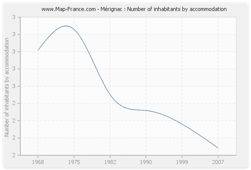 Mérignac : Number of inhabitants by accommodation