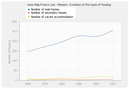 Merpins : Evolution of the types of housing