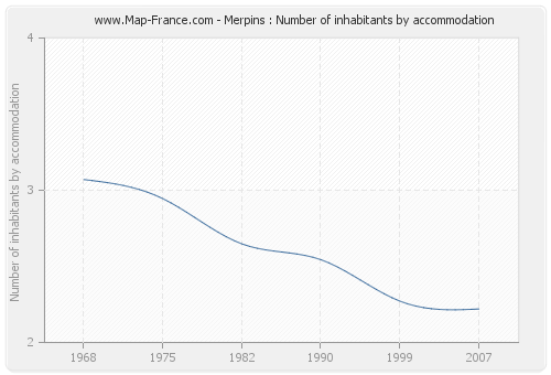 Merpins : Number of inhabitants by accommodation