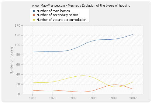 Mesnac : Evolution of the types of housing