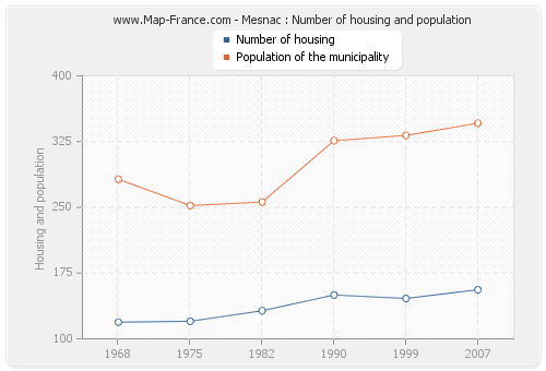 Mesnac : Number of housing and population